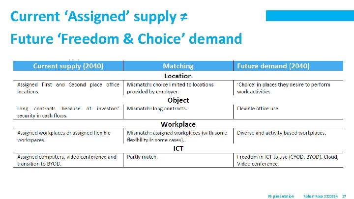 Current ‘Assigned’ supply ≠ Future ‘Freedom & Choice’ demand P 5 presentation Robert Rosa