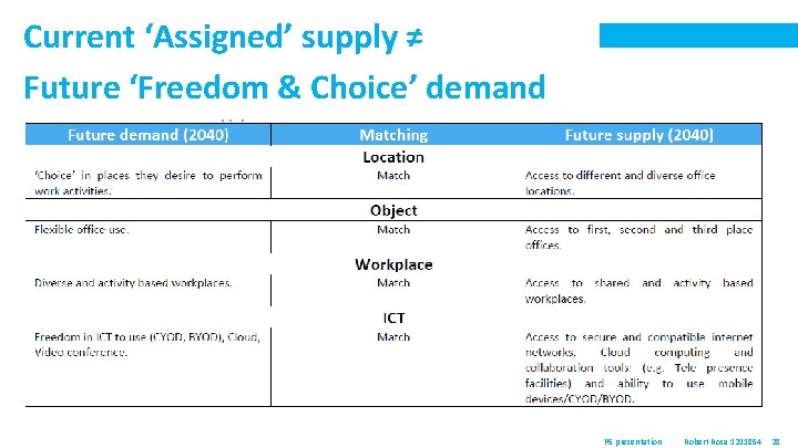 Current ‘Assigned’ supply ≠ Future ‘Freedom & Choice’ demand P 5 presentation Robert Rosa