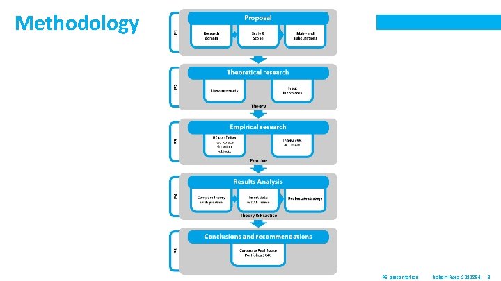 Methodology P 5 presentation Robert Rosa 1211854 3 