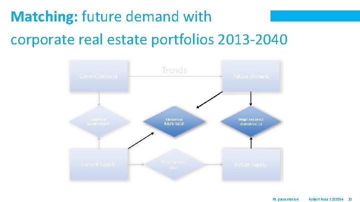 Matching: future demand with corporate real estate portfolios 2013 -2040 P 5 presentation Robert