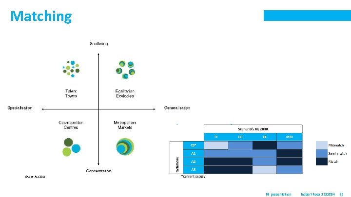 Matching Source: JLL (20)2 P 5 presentation Robert Rosa 1211854 32 