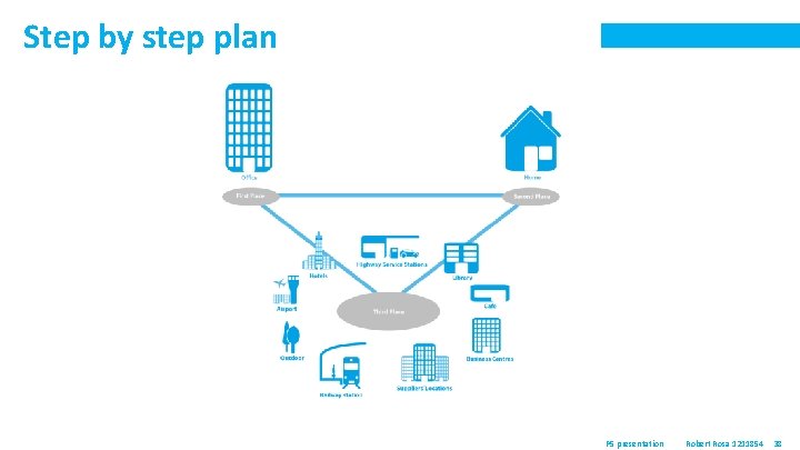 Step by step plan P 5 presentation Robert Rosa 1211854 38 