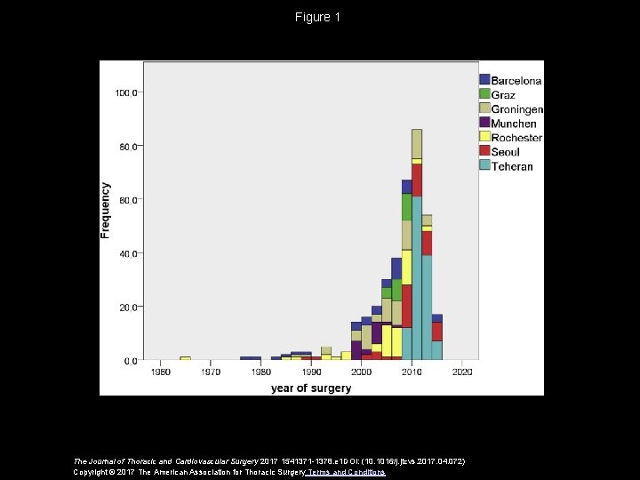 Figure 1 The Journal of Thoracic and Cardiovascular Surgery 2017 1541371 -1378. e 1