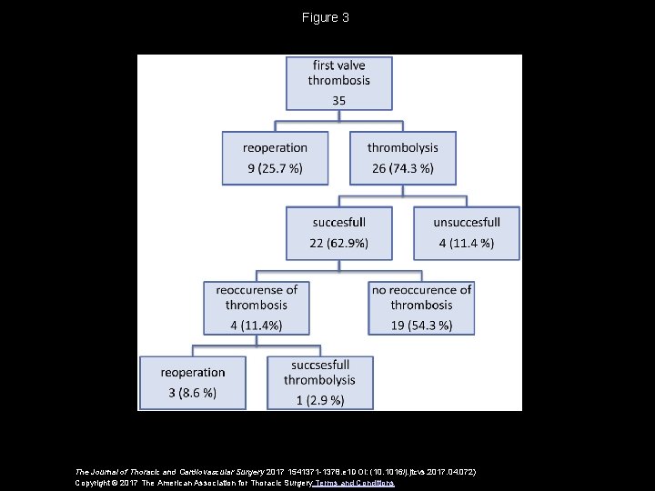 Figure 3 The Journal of Thoracic and Cardiovascular Surgery 2017 1541371 -1378. e 1