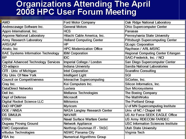 Organizations Attending The April 2008 HPC User Forum Meeting 