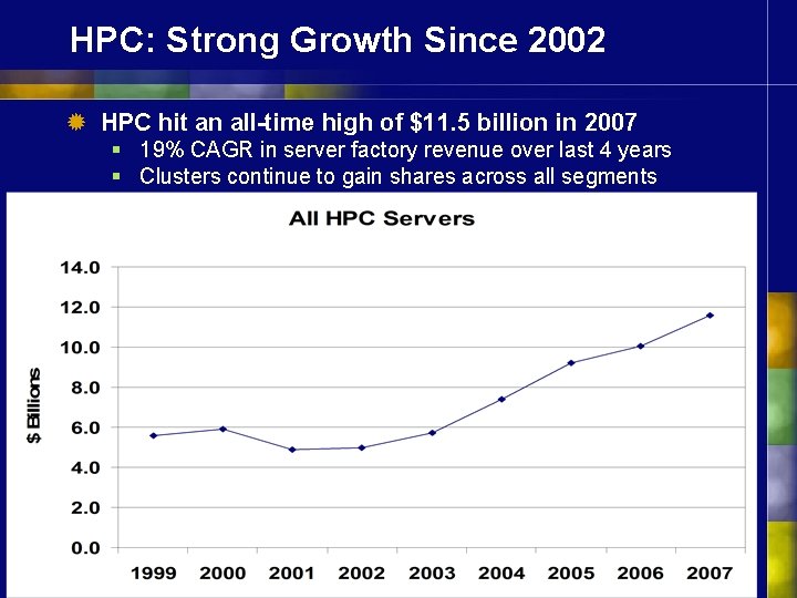 HPC: Strong Growth Since 2002 ® HPC hit an all-time high of $11. 5