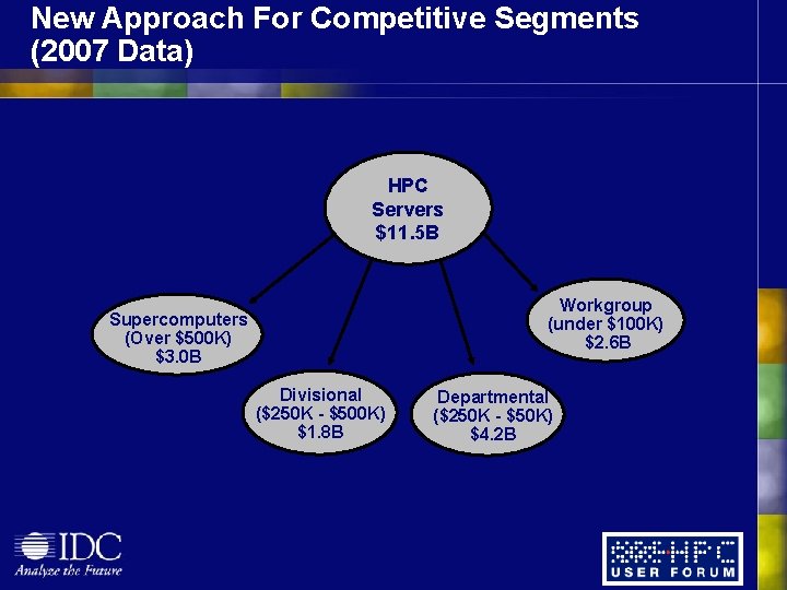 New Approach For Competitive Segments (2007 Data) HPC Servers $11. 5 B Workgroup (under