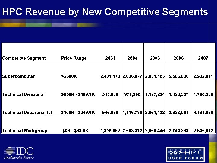 HPC Revenue by New Competitive Segments 