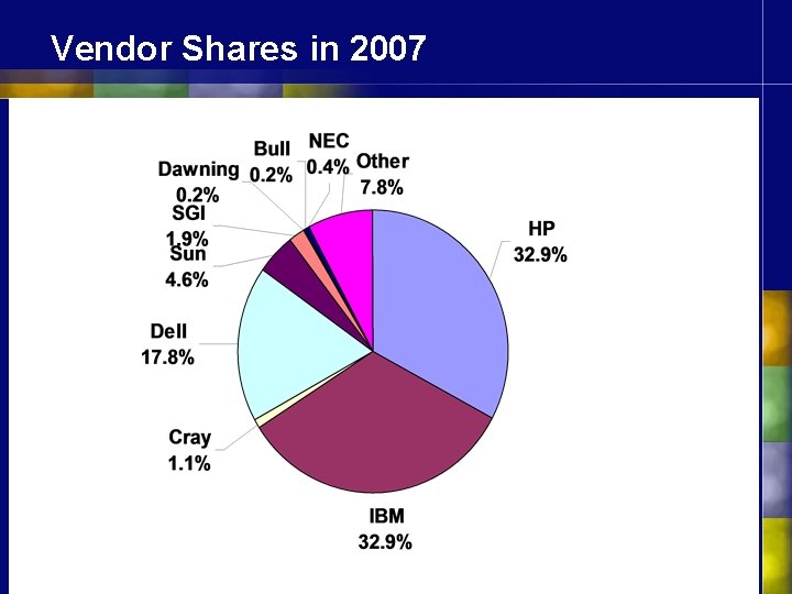 Vendor Shares in 2007 