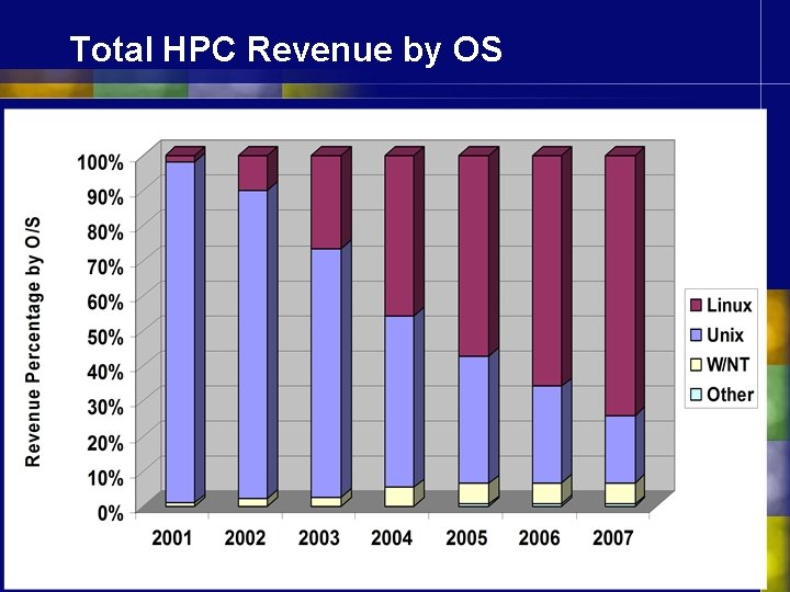 Total HPC Revenue by OS Linux systems accounted for 74% of the total revenue