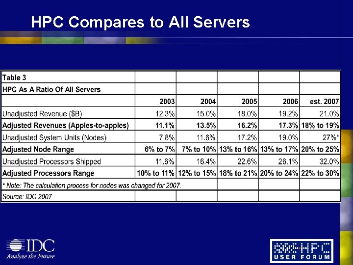 HPC Compares to All Servers 