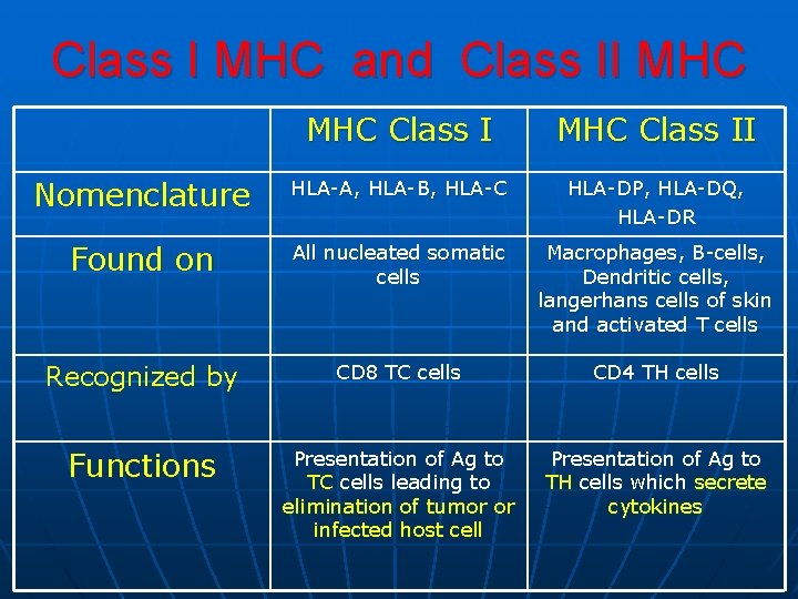 Class I MHC and Class II MHC Class II Nomenclature HLA-A, HLA-B, HLA-C HLA-DP,