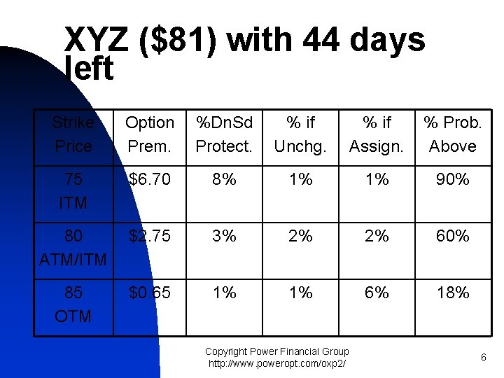 XYZ ($81) with 44 days left Strike Price Option Prem. %Dn. Sd Protect. %