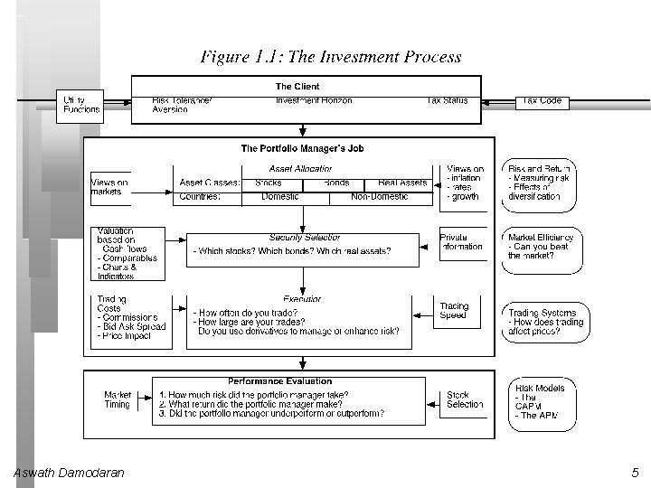 Aswath Damodaran 5 