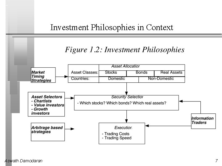 Investment Philosophies in Context Aswath Damodaran 7 