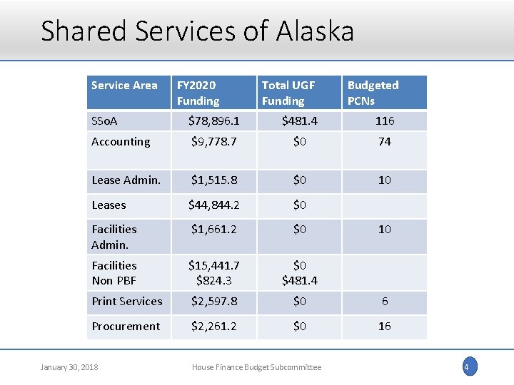 Shared Services of Alaska Service Area FY 2020 Funding Total UGF Funding Budgeted PCNs