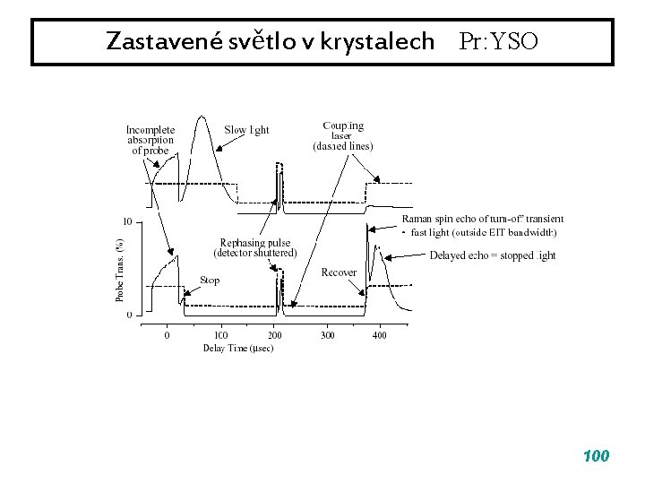 Zastavené světlo v krystalech Pr: YSO 100 Zastavené světlo v krystalech Pr: YSO 100