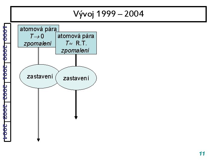 Vývoj 1999 – 2004 1999 2000 2001 2002 2003 2004 atomová pára T 0 Vývoj 1999 – 2004 1999 2000 2001 2002 2003 2004 atomová pára T 0