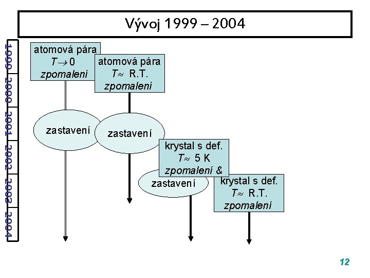 Vývoj 1999 – 2004 1999 2000 2001 2002 2003 2004 atomová pára T 0 Vývoj 1999 – 2004 1999 2000 2001 2002 2003 2004 atomová pára T 0