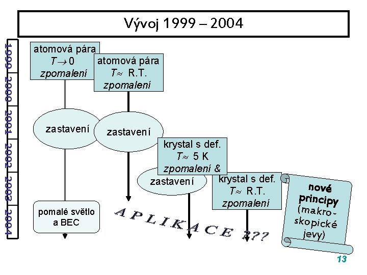 Vývoj 1999 – 2004 1999 2000 2001 2002 2003 2004 atomová pára T 0 Vývoj 1999 – 2004 1999 2000 2001 2002 2003 2004 atomová pára T 0