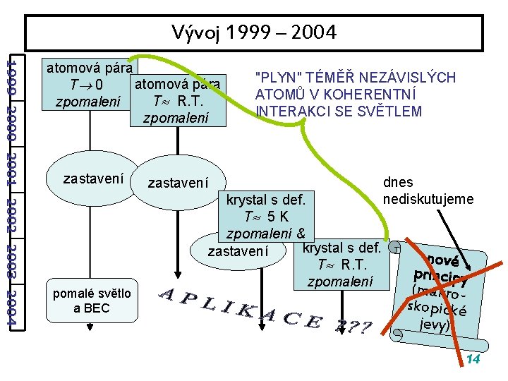 Vývoj 1999 – 2004 1999 2000 2001 2002 2003 2004 atomová pára T 0 Vývoj 1999 – 2004 1999 2000 2001 2002 2003 2004 atomová pára T 0