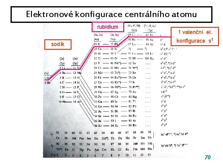 Elektronové konfigurace centrálního atomu rubidium sodík 1 valenční el. konfigurace s 1 70 Elektronové konfigurace centrálního atomu rubidium sodík 1 valenční el. konfigurace s 1 70