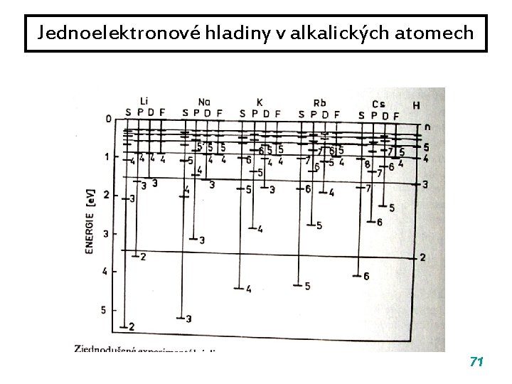 Jednoelektronové hladiny v alkalických atomech 71 Jednoelektronové hladiny v alkalických atomech 71