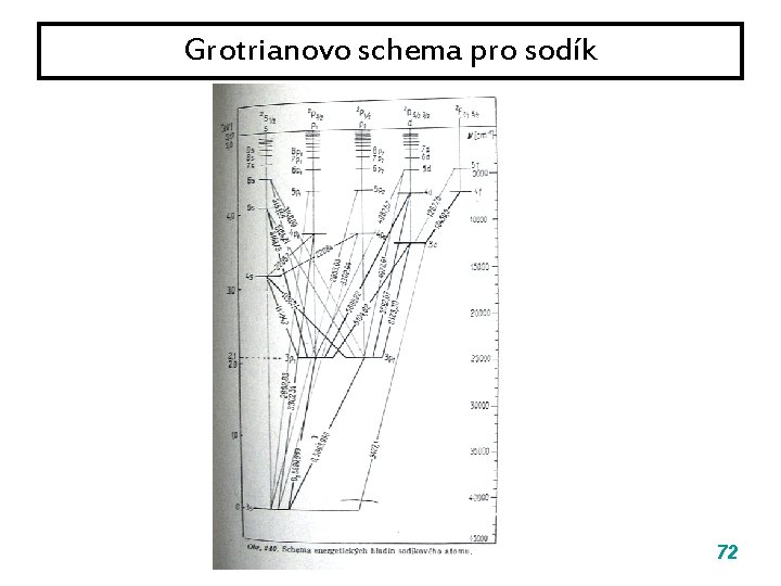 Grotrianovo schema pro sodík 72 Grotrianovo schema pro sodík 72