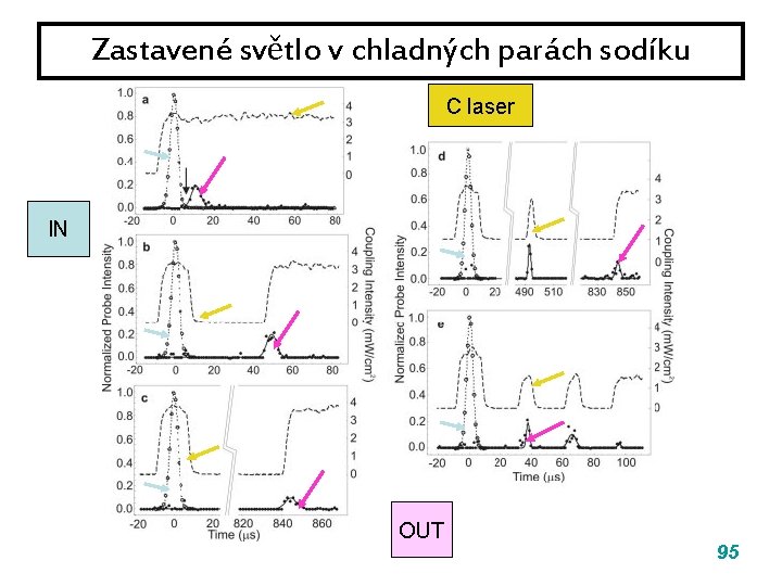 Zastavené světlo v chladných parách sodíku C laser IN OUT 95 Zastavené světlo v chladných parách sodíku C laser IN OUT 95