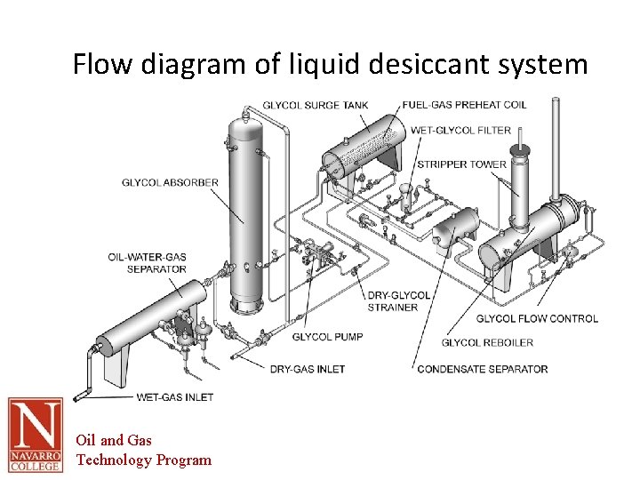 Flow diagram of liquid desiccant system Oil and Gas Technology Program 