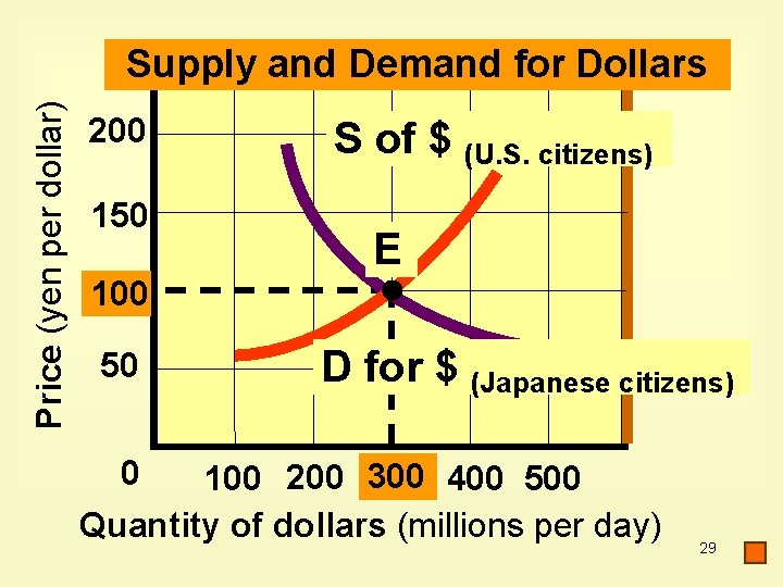 Price (yen per dollar) Supply and Demand for Dollars 200 150 S of $ Price (yen per dollar) Supply and Demand for Dollars 200 150 S of $