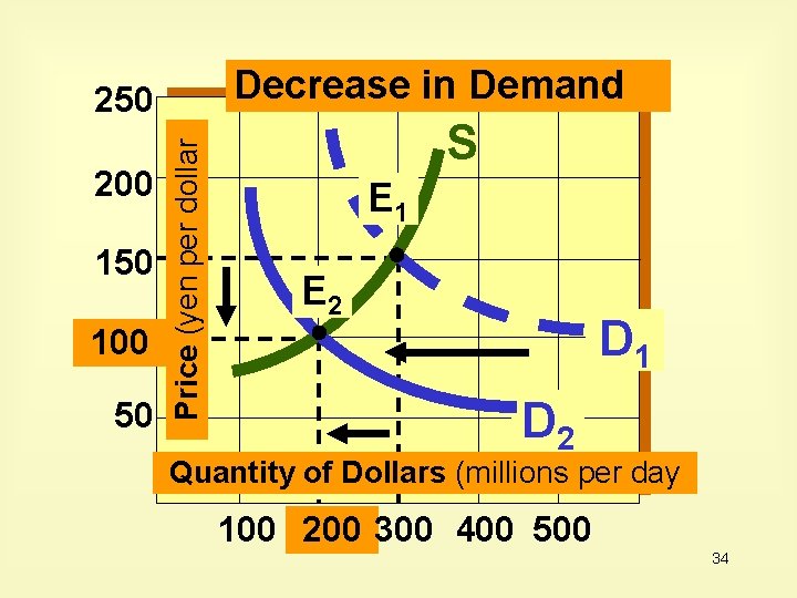 Decrease in Demand 200 150 100 50 Price (yen per dollar 250 S E Decrease in Demand 200 150 100 50 Price (yen per dollar 250 S E