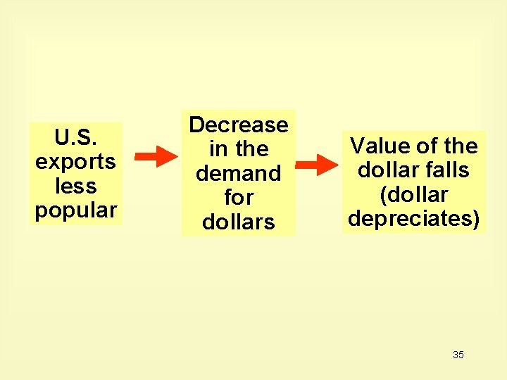 U. S. exports less popular Decrease in the demand for dollars Value of the U. S. exports less popular Decrease in the demand for dollars Value of the