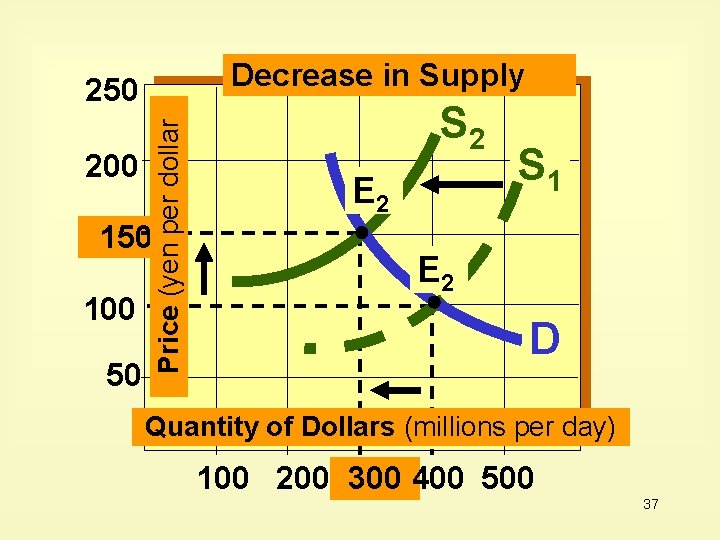 Decrease in Supply 200 150 100 50 Price (yen per dollar 250 S 2 Decrease in Supply 200 150 100 50 Price (yen per dollar 250 S 2