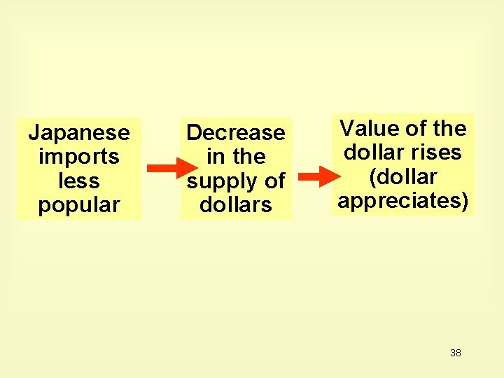 Japanese imports less popular Decrease in the supply of dollars Value of the dollar Japanese imports less popular Decrease in the supply of dollars Value of the dollar