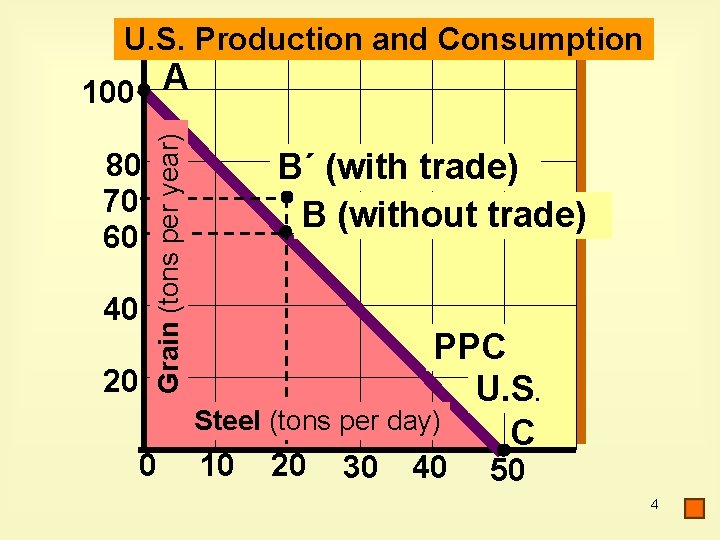 U. S. Production and Consumption 80 70 60 40 20 Grain (tons per year) U. S. Production and Consumption 80 70 60 40 20 Grain (tons per year)