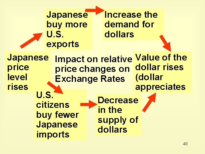 Japanese Increase the buy more demand for U. S. dollars exports Japanese Impact on Japanese Increase the buy more demand for U. S. dollars exports Japanese Impact on