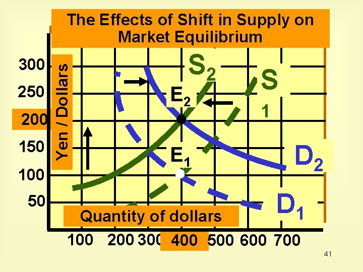 300 250 200 150 100 50 Yen / Dollars The Effects of Shift in 300 250 200 150 100 50 Yen / Dollars The Effects of Shift in