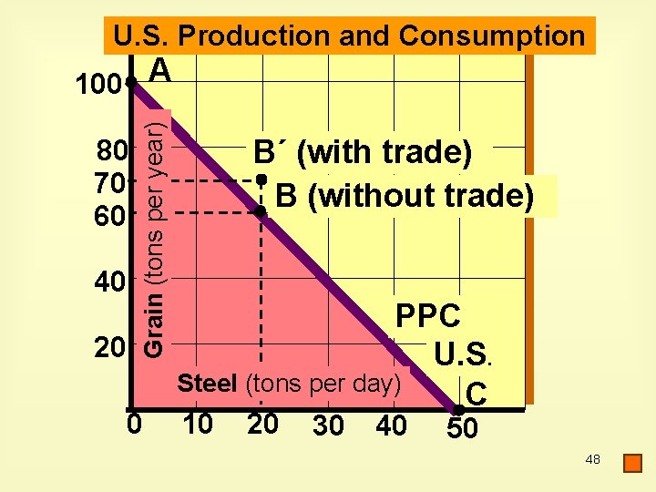 U. S. Production and Consumption 80 70 60 40 20 Grain (tons per year) U. S. Production and Consumption 80 70 60 40 20 Grain (tons per year)