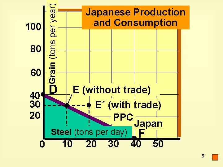 80 60 40 30 20 Grain (tons per year) 100 D Japanese Production and 80 60 40 30 20 Grain (tons per year) 100 D Japanese Production and