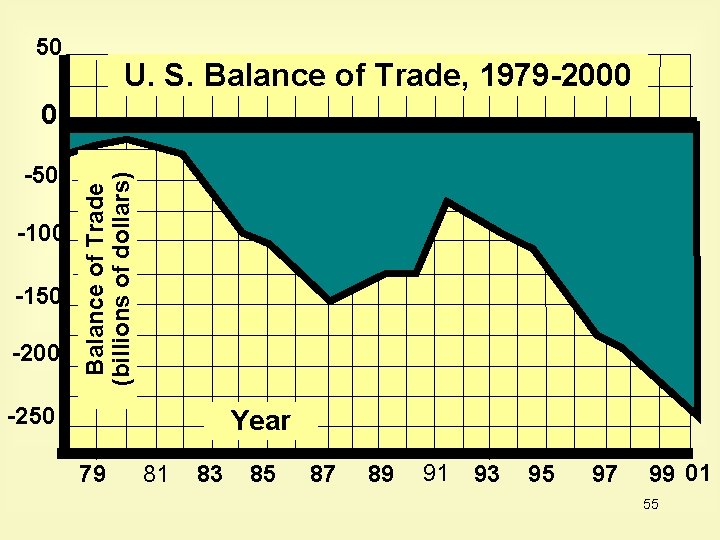 50 U. S. Balance of Trade, 1979 -2000 -50 -100 -150 -200 Balance of 50 U. S. Balance of Trade, 1979 -2000 -50 -100 -150 -200 Balance of