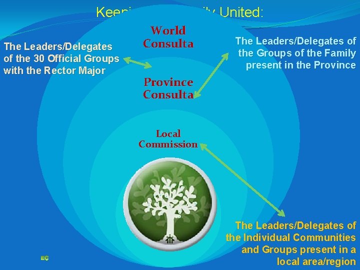 Keeping the Family United: The Structure World The Leaders/Delegates of the 30 Official Groups