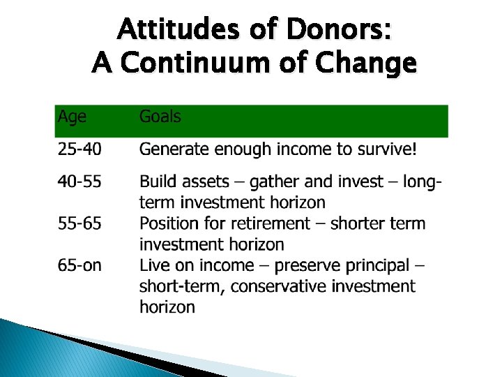 Attitudes of Donors: A Continuum of Change 