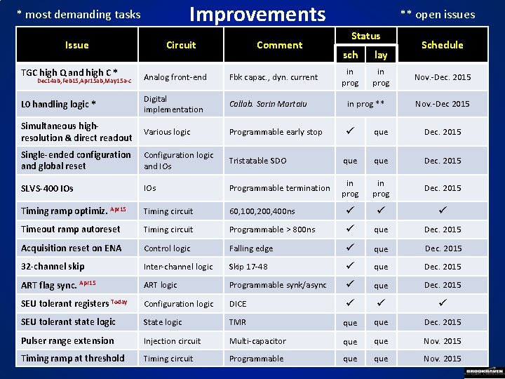 Improvements * most demanding tasks Issue TGC high Q and high C * Circuit