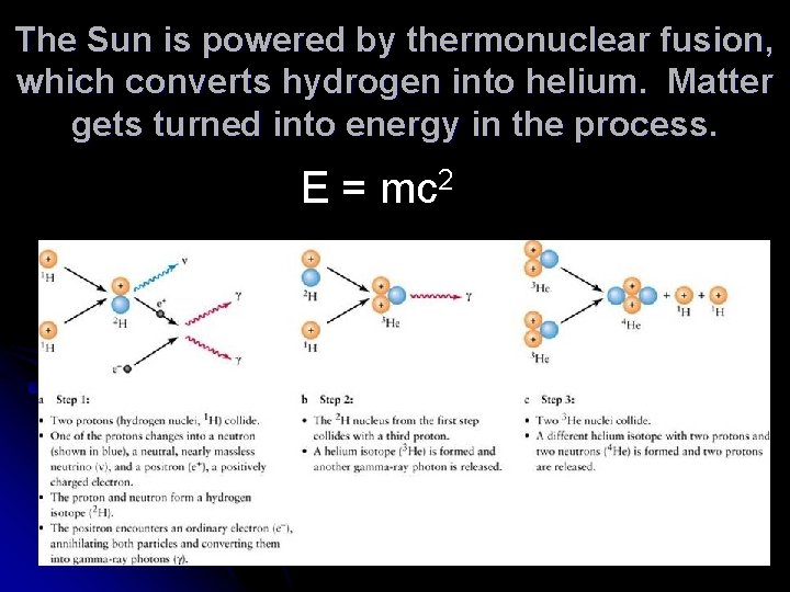 The Sun is powered by thermonuclear fusion, which converts hydrogen into helium. Matter gets The Sun is powered by thermonuclear fusion, which converts hydrogen into helium. Matter gets