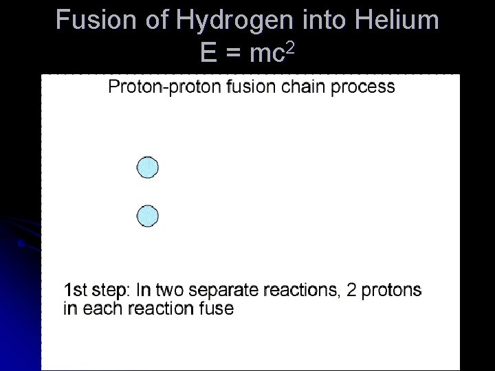 Fusion of Hydrogen into Helium E = mc 2 Fusion of Hydrogen into Helium E = mc 2