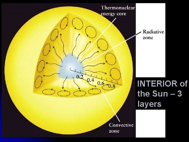 INTERIOR of the Sun – 3 layers INTERIOR of the Sun – 3 layers