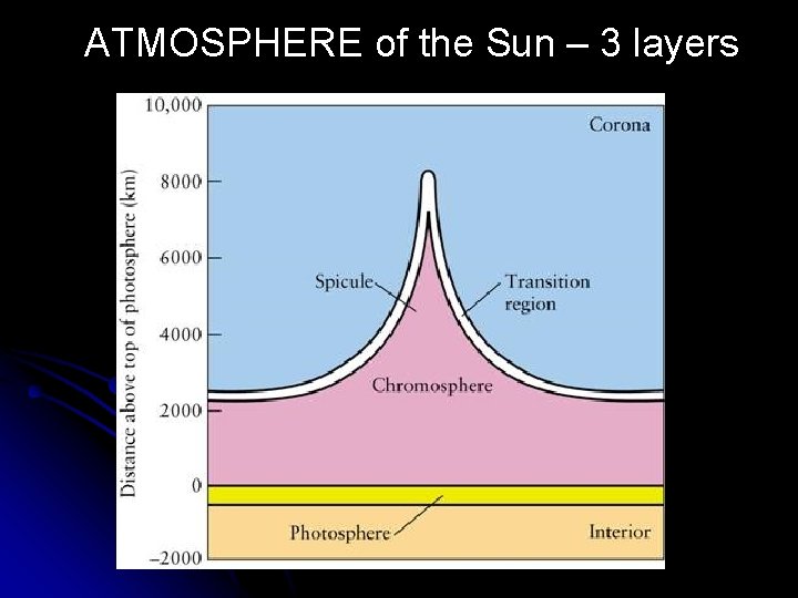 ATMOSPHERE of the Sun – 3 layers ATMOSPHERE of the Sun – 3 layers