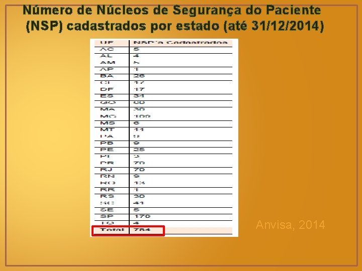 Número de Núcleos de Segurança do Paciente (NSP) cadastrados por estado (até 31/12/2014) Anvisa,