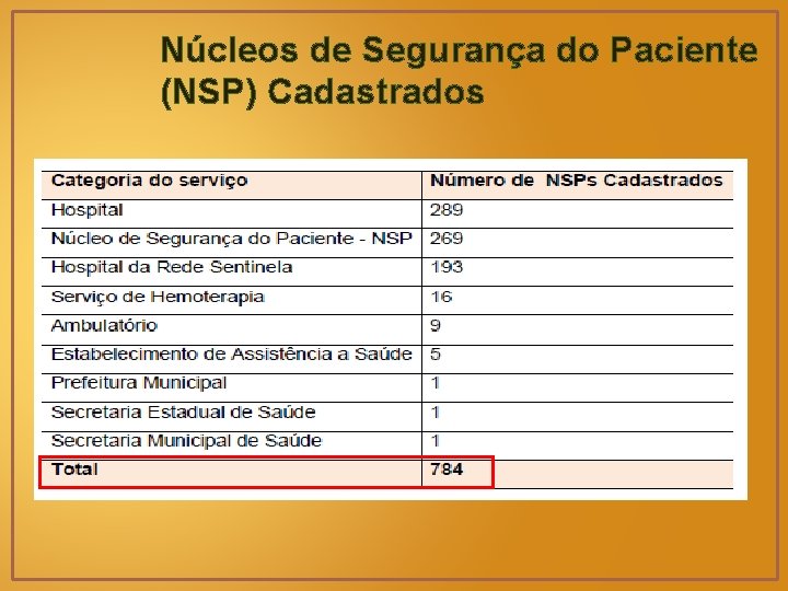 Núcleos de Segurança do Paciente (NSP) Cadastrados 